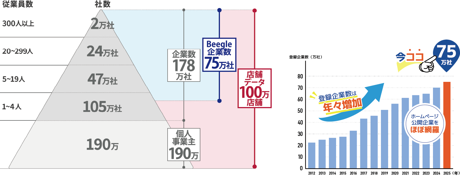 Beegleデータは、2か月ごとに、最新のデータにアップデート