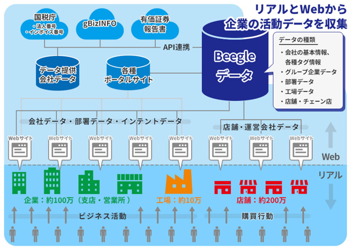 AIサービスで使える信頼のある企業データを提供しています。直近では「グループ企業データベース」や「店舗運営企業データベース」など、会社間の複雑なツリー構造のデータベース化に成功しました。
