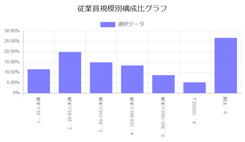 従業員規模別構成比グラフ