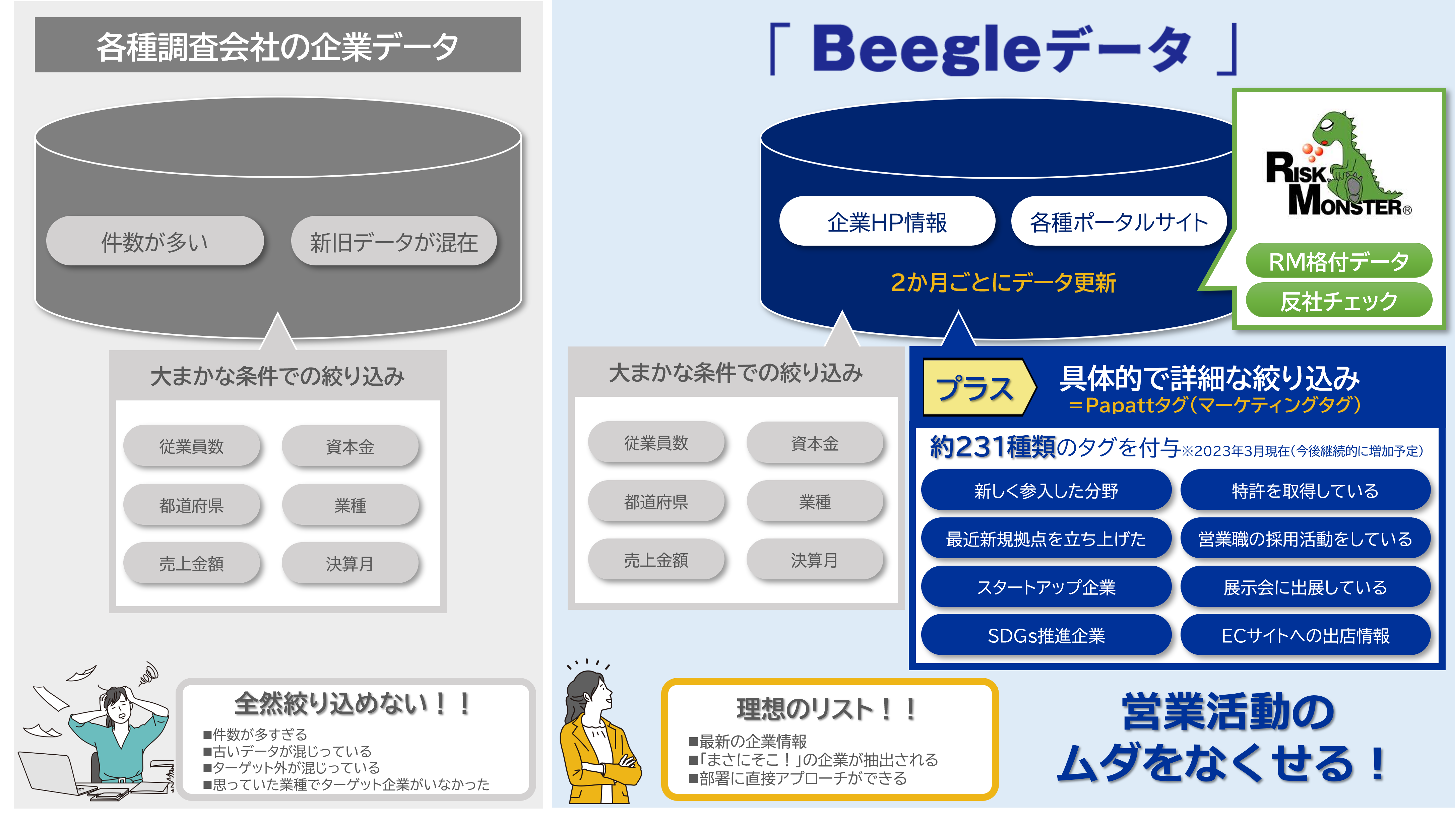 企業情報データを提供する2社がデータを相互に補完しあうことで、WEBから収集する「Beegleデータ」と、与信・コンプライアンス情報のそれぞれの長所を生かしたデータを提供することが可能になります。