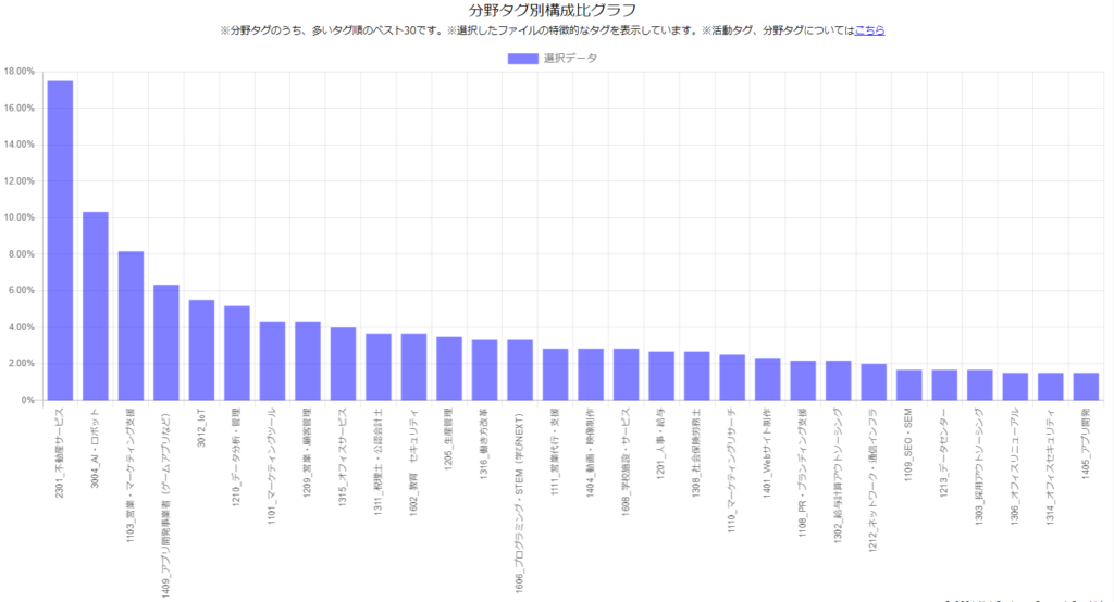 分野タグ別構成比グラフ