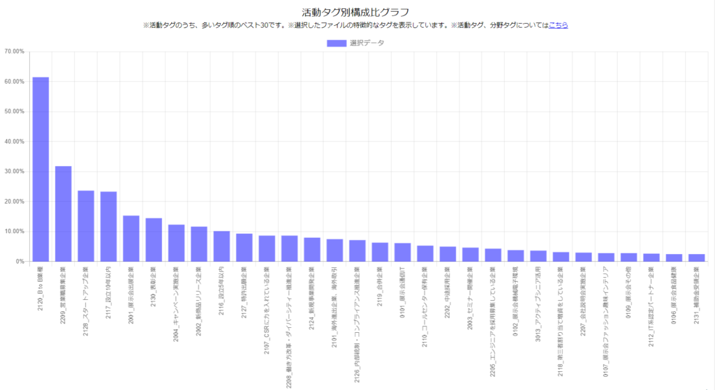 活動タグ別構成比グラフ