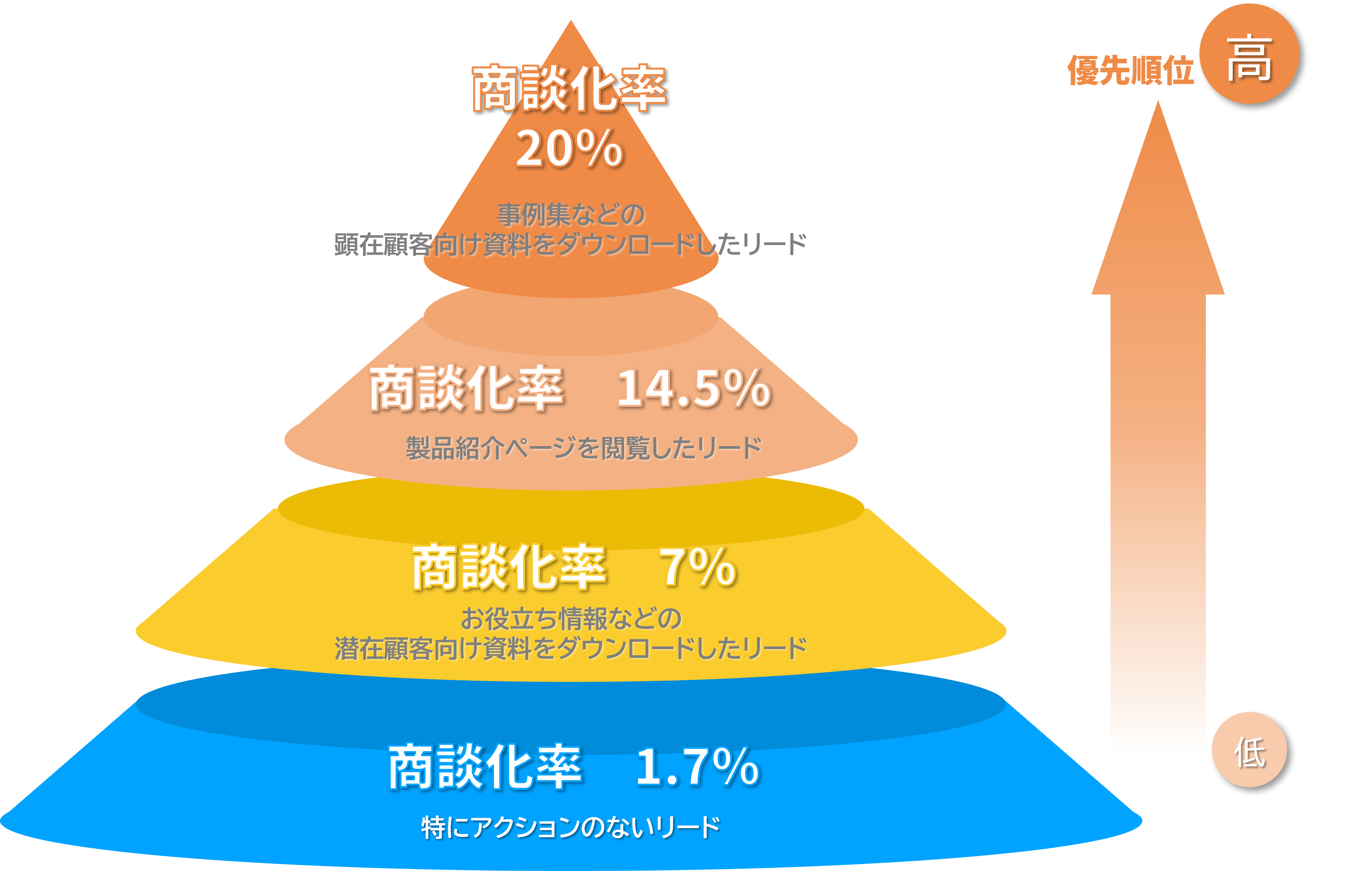 商談化率の違い