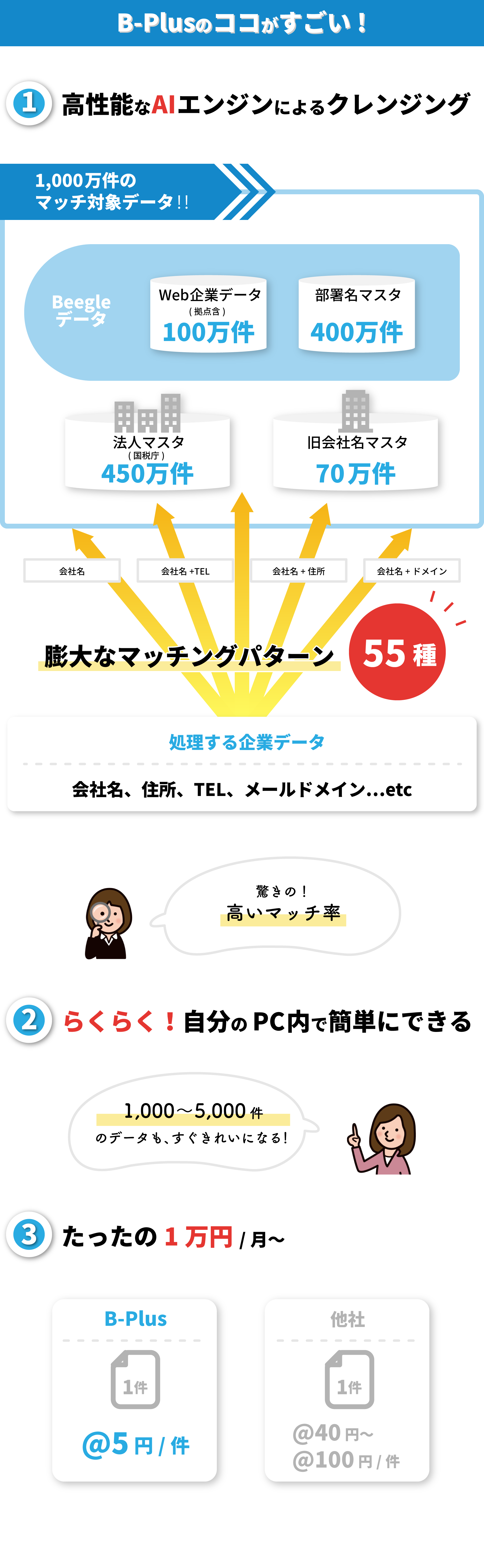 B-Plus(ビープラス)のここがすごい