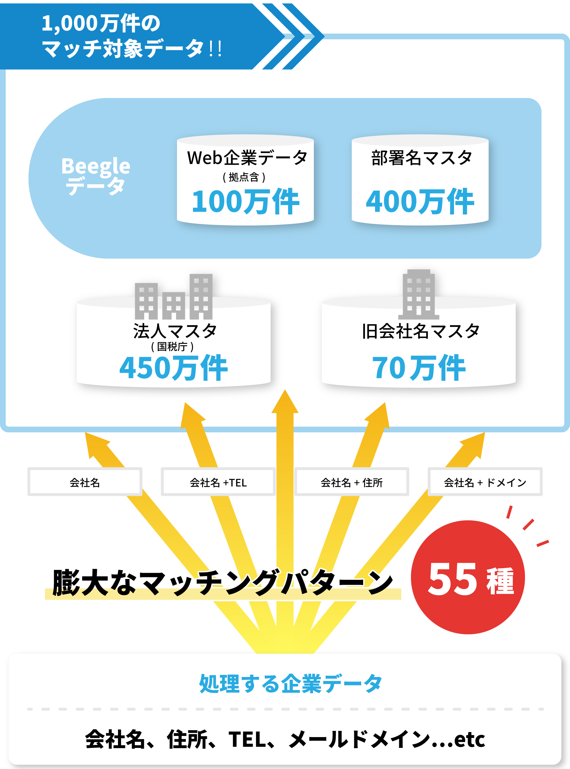 膨大なマッチングパターン 55種