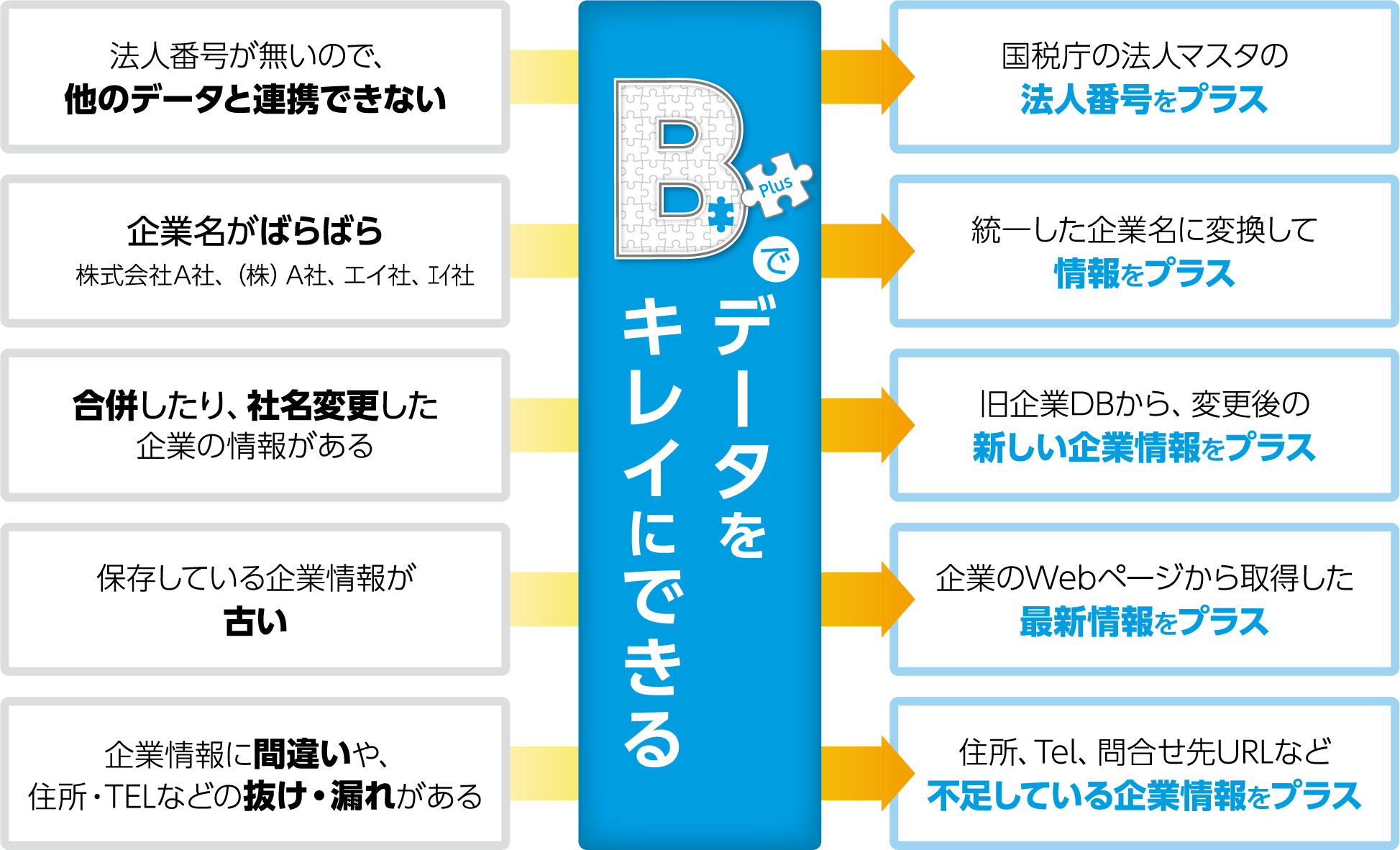 B-Plus(ビープラス)でデータをキレイにできる
