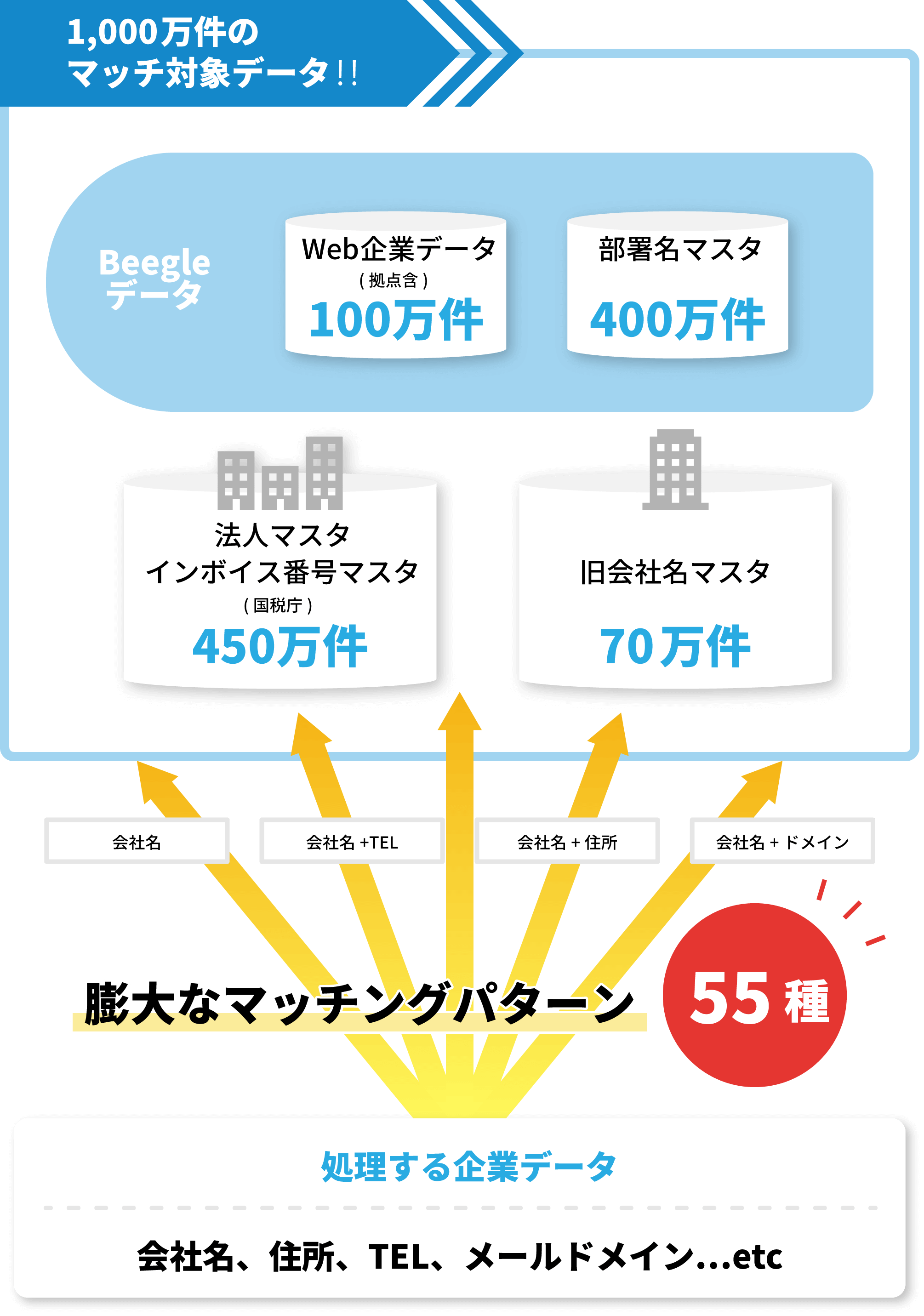 膨大なマッチングパターン 55種