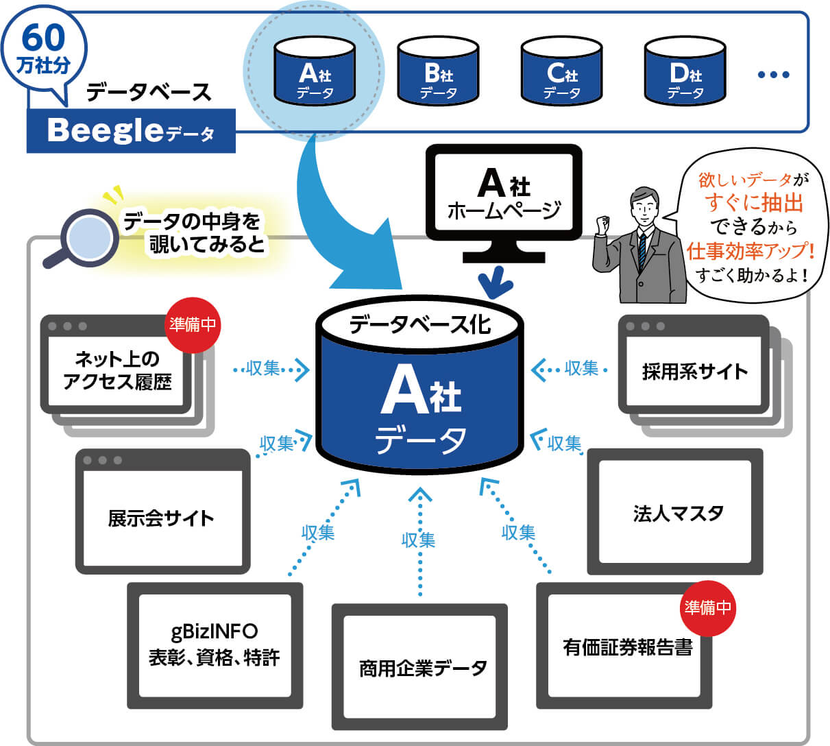営業dxの礎となる Beegleデータ とは ネットビジネスサポート株式会社