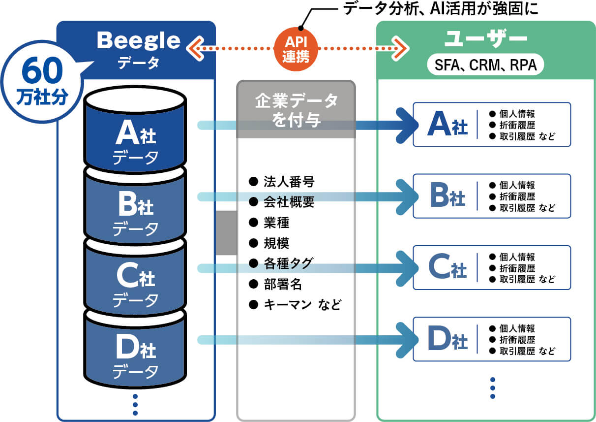 企業内のシステムと連携する