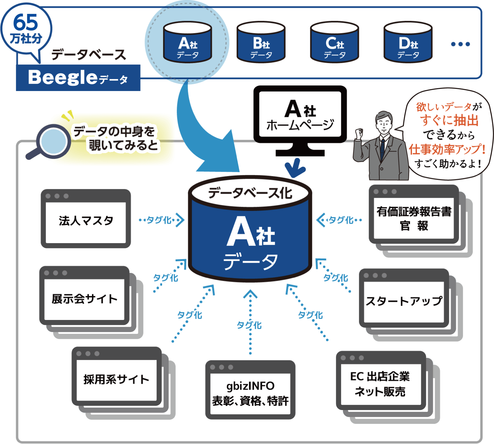 インターネット上の企業データを集めてデータベース化