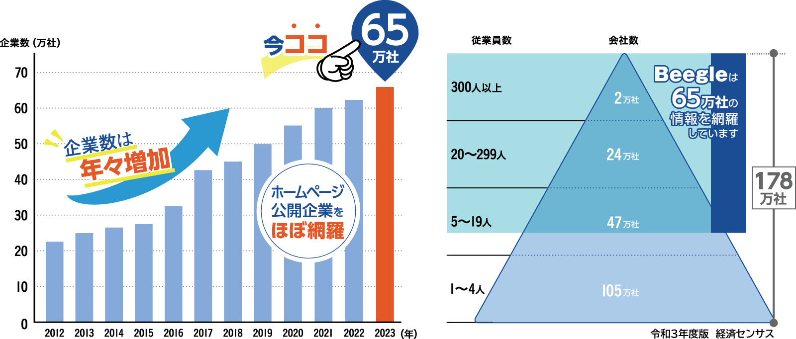 Beegleデータは、2か月ごとに、最新のデータにアップデート