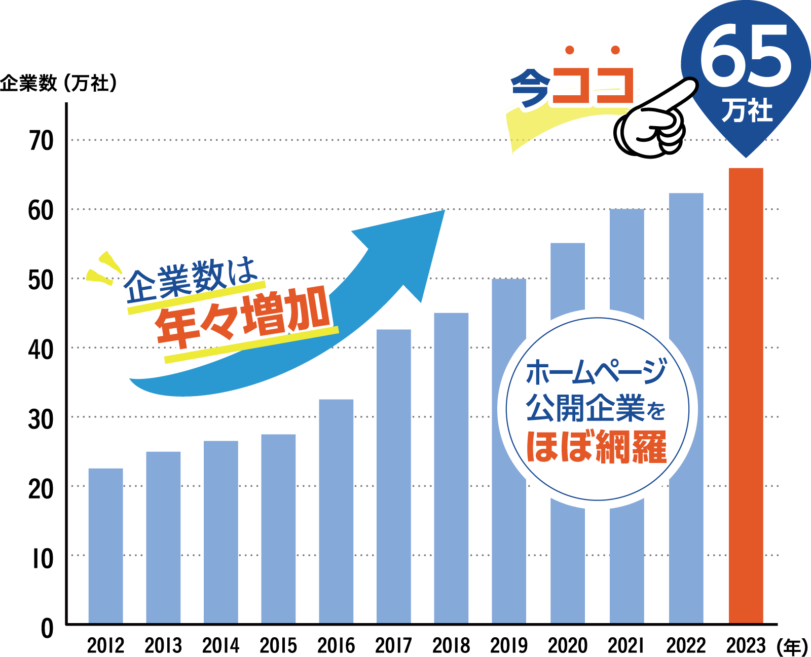 Beegleデータは、2か月ごとに、最新のデータにアップデート ホームページ公開企業をほぼ網羅