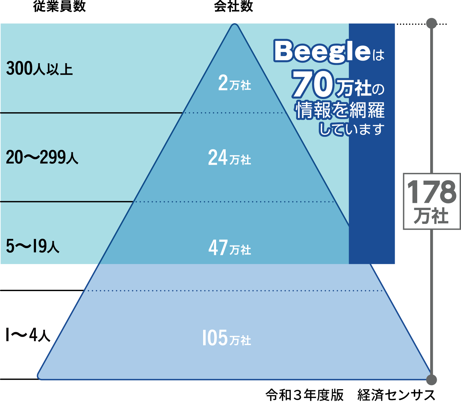 Beegleは、63万社をほぼ網羅