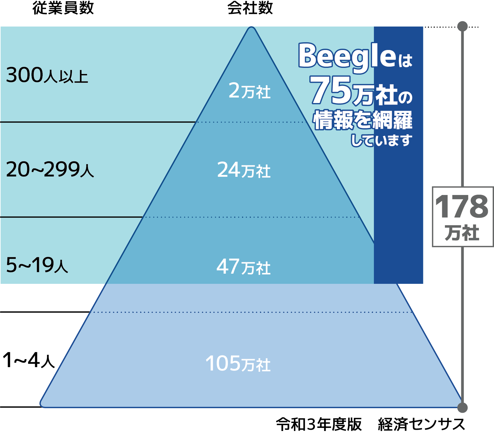 Beegleデータは、2か月ごとに、最新のデータにアップデート ホームページ公開企業をほぼ網羅