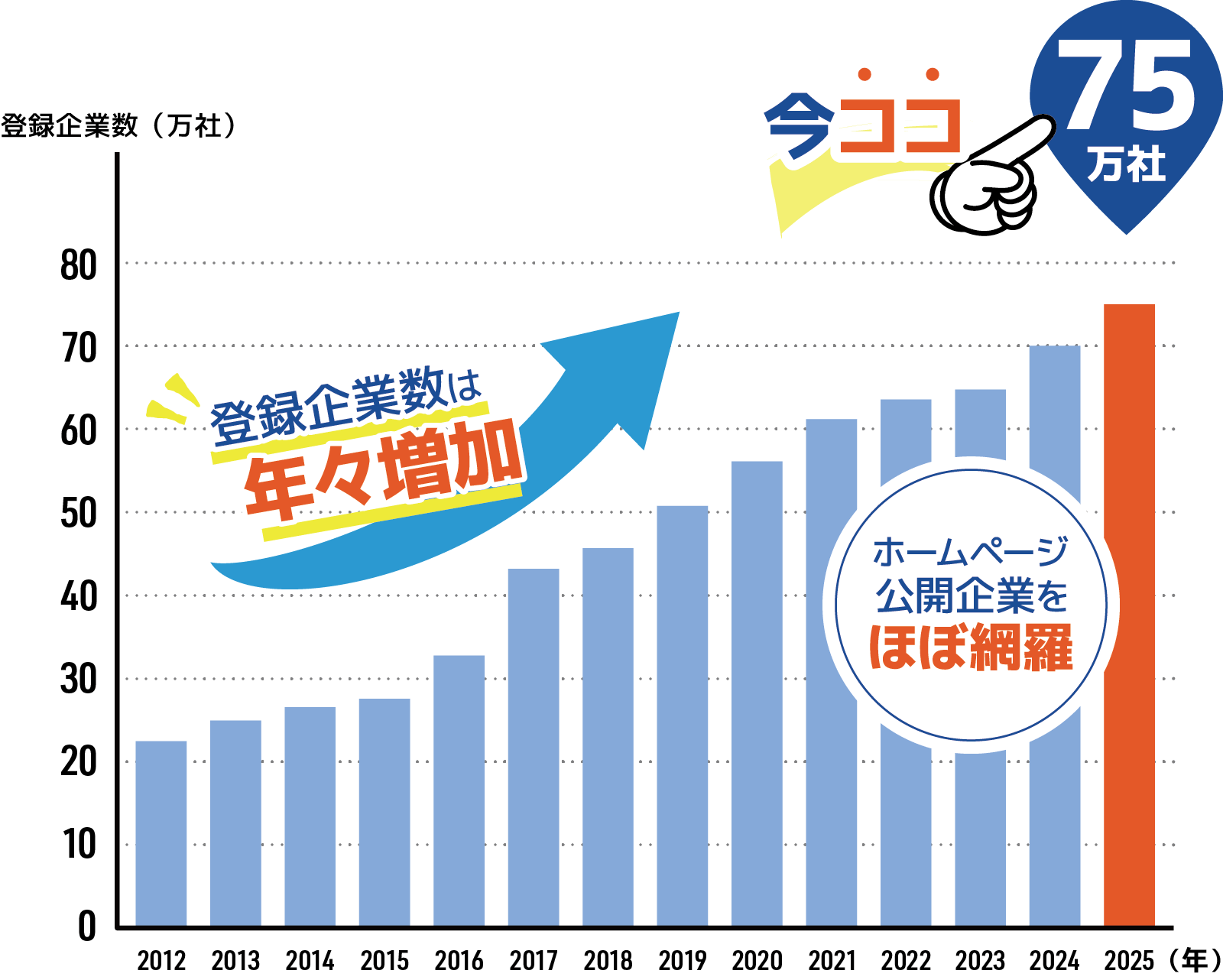 Beegleは、7575万社をほぼ網羅