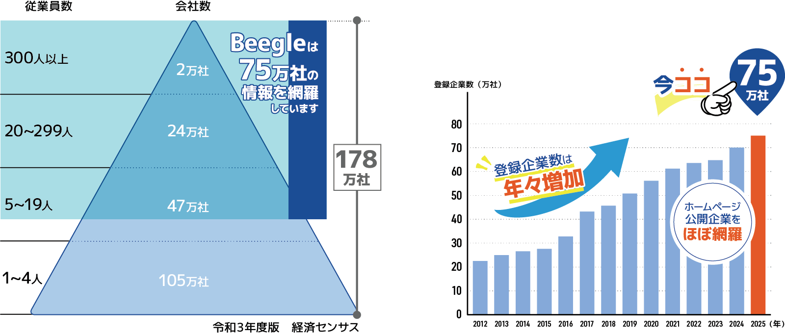 Beegleデータは、2か月ごとに、最新のデータにアップデート