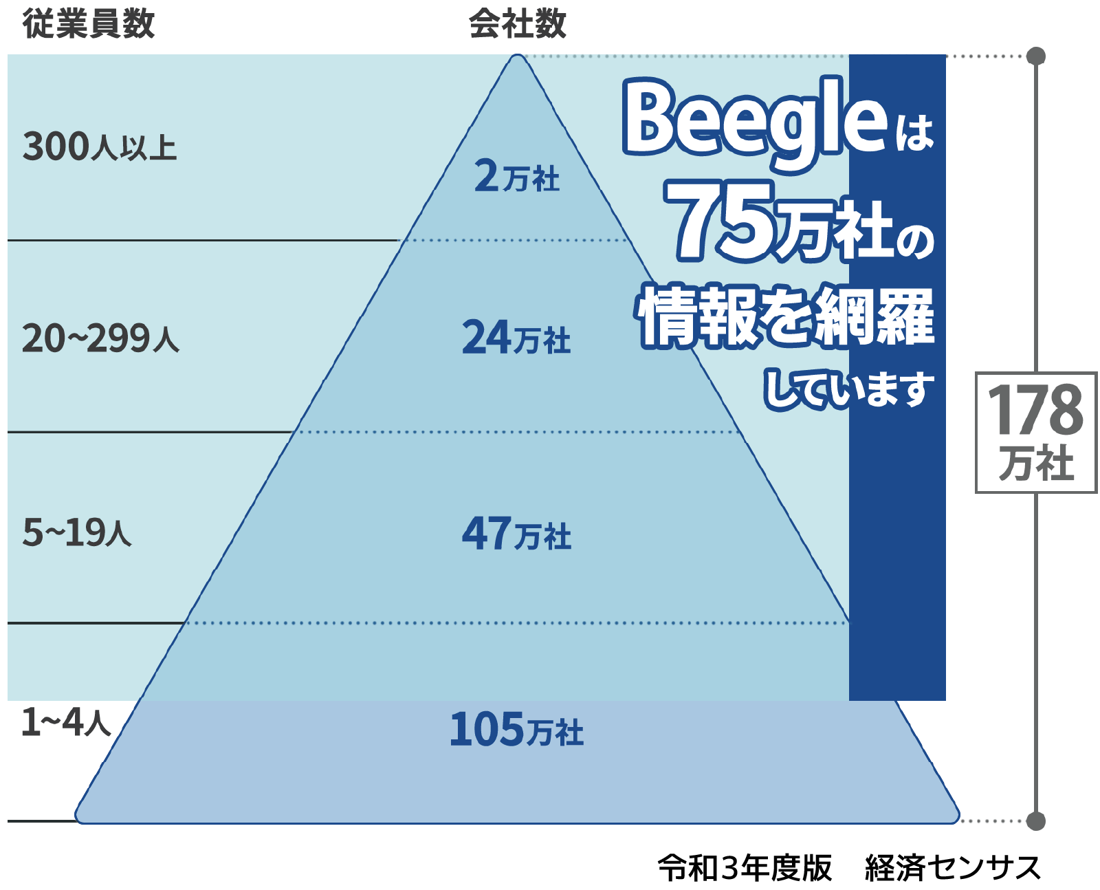 Beegleデータは、2か月ごとに、最新のデータにアップデート ホームページ公開企業をほぼ網羅