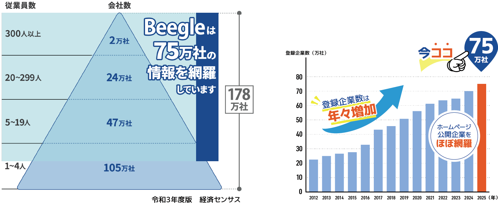 Beegleデータは、2か月ごとに、最新のデータにアップデート