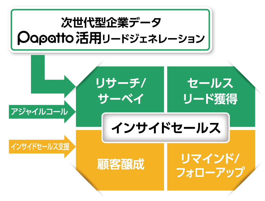 次世代型企業データ papatto活用リードジェネレーション