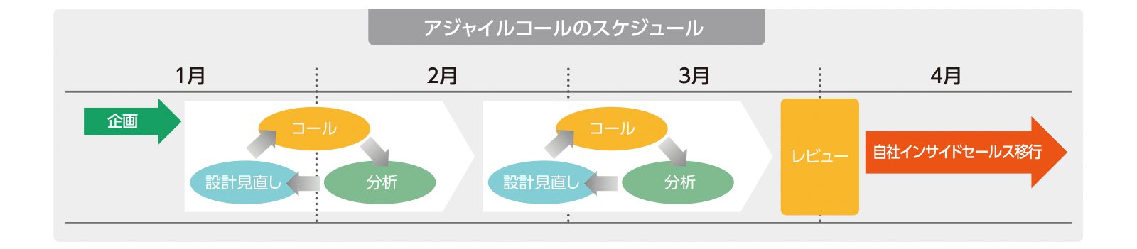 アジャイルコールのスケジュール