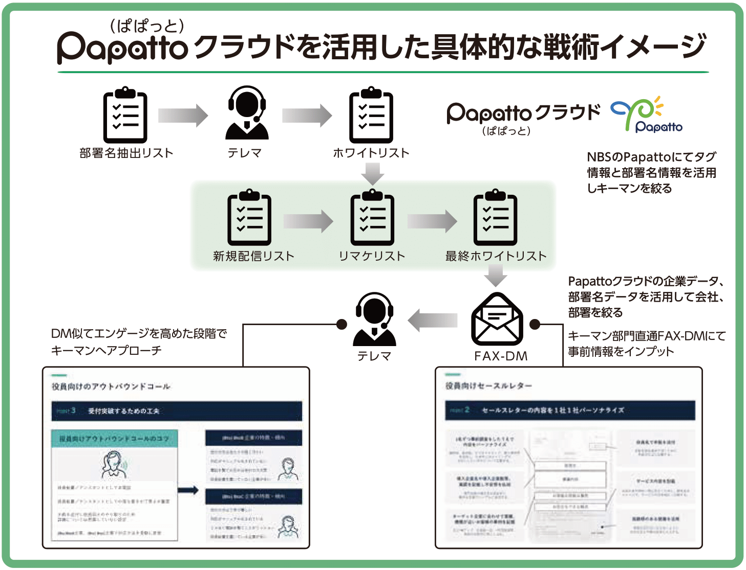 papattoクラウドを活用した具体的な戦略イメージ