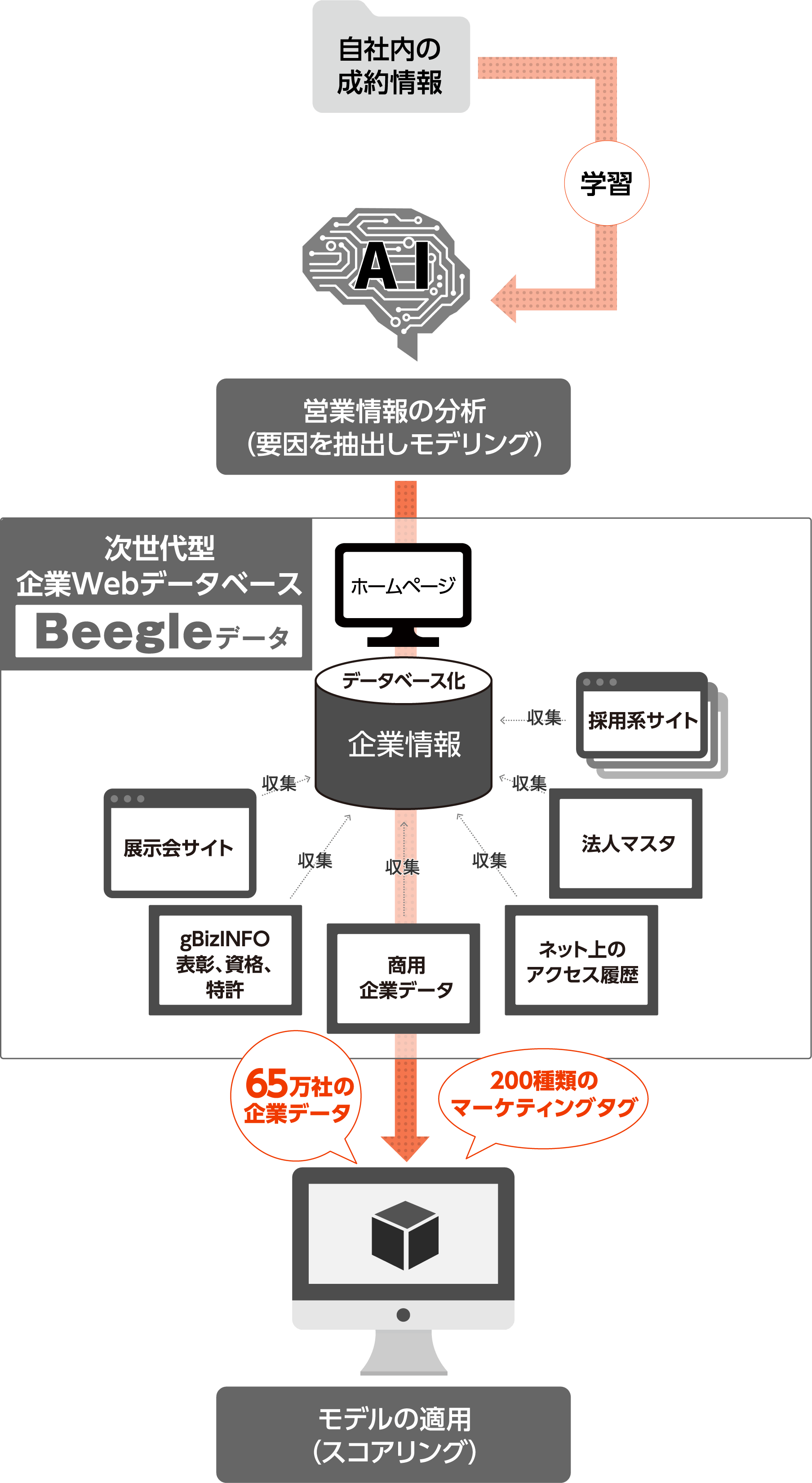 デジタルマーケティングツールを使いこなすためのサービス ぱぱっとaiスコア