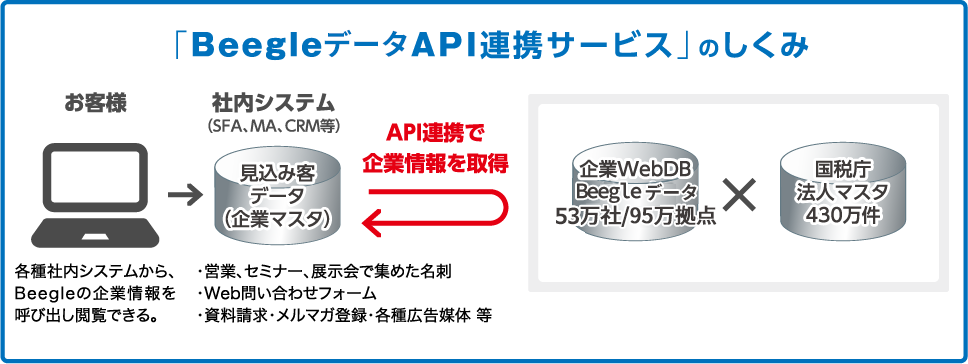 「Beegle API連携サービス」のしくみ