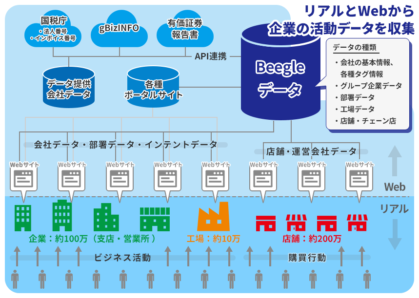 「リアル」と「Web」とのデータを紐づけた、今までにないデータベース階層