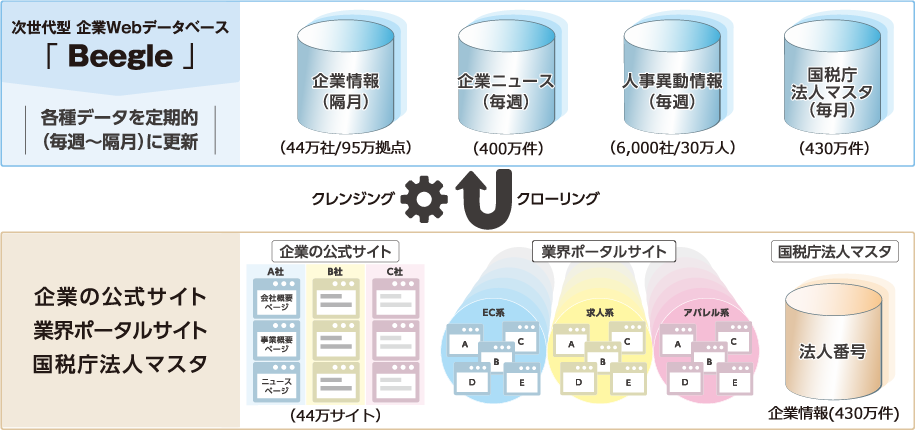 Beegleの企業データとは