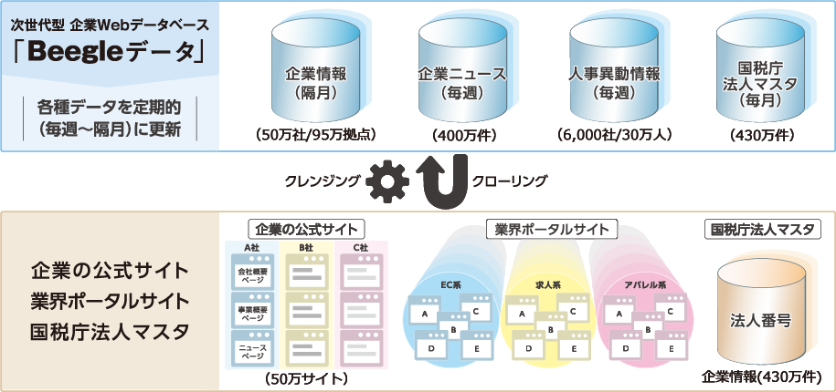 Beegleの企業データとは