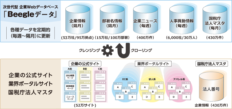 Beegleの企業データとは