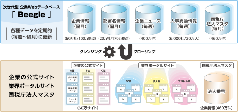 Beegleの企業データとは