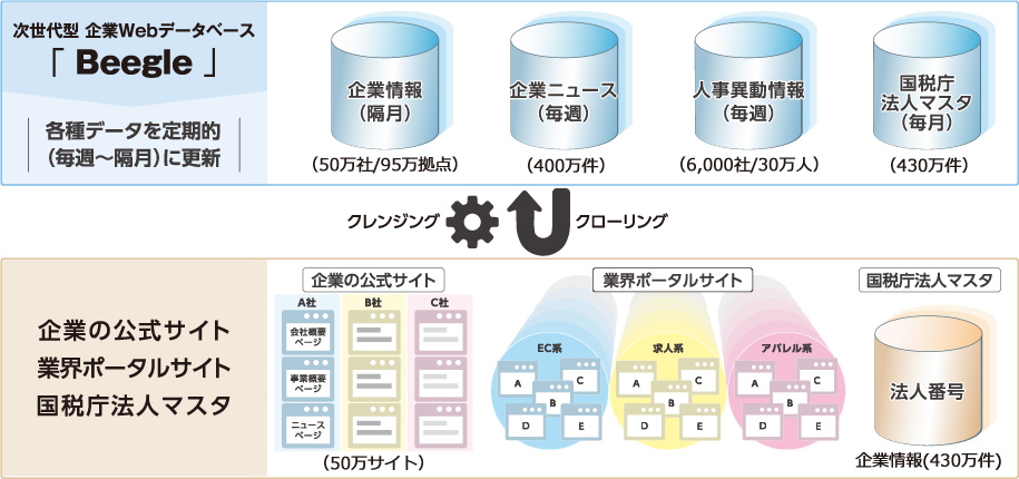 Beegleの企業データとは