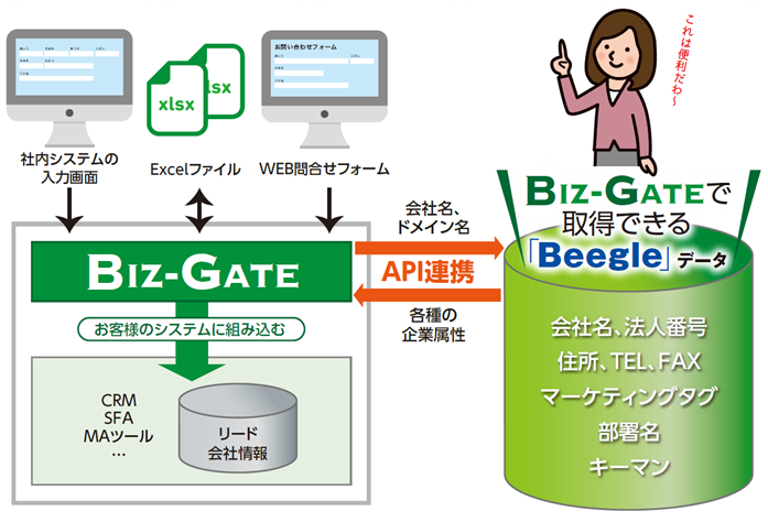 Biz-Gateの使用方法イメージ