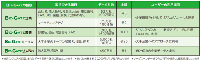 取得できる属性項目と金額一覧