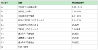 評点・倒産確率