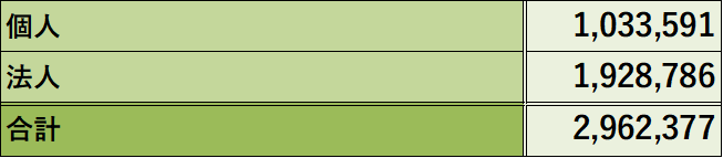 インボイス登録している個人・企業の数