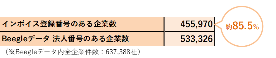 Beegleデータで保有する情報とインボイス登録企業情報