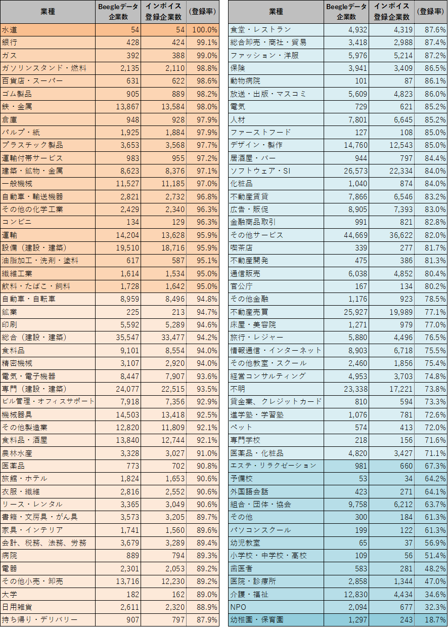 業種別Beegleデータ内の企業数とその内のインボイス登録企業数