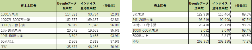 業種別Beegleデータ内の企業数とその内のインボイス登録企業数