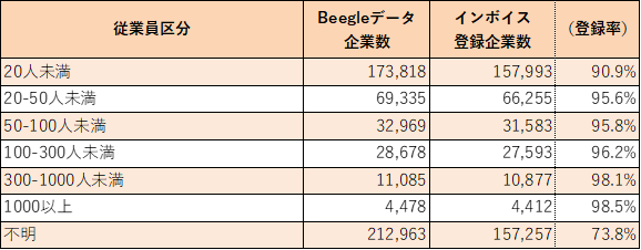 業種別Beegleデータ内の企業数とその内のインボイス登録企業数