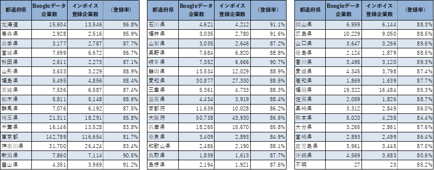 企業の代表所在地 47の都道府県別