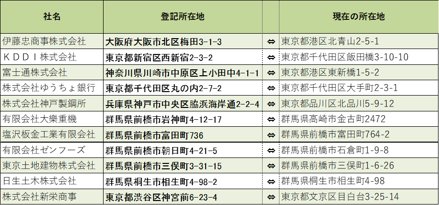 登記所在地と現在の所在地が異なる場合