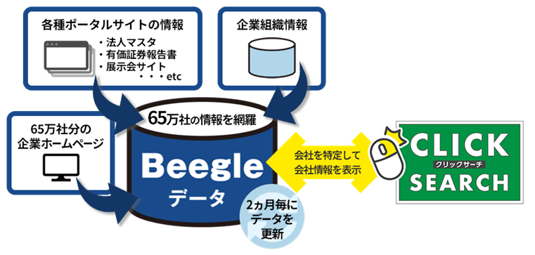 Beegleデータイメージ