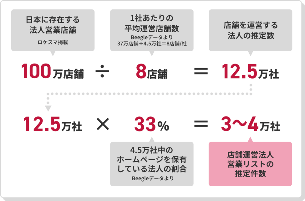 Beegleデータ インボイス登録番号をもとに店舗と法人の関係性を分析 イメージ