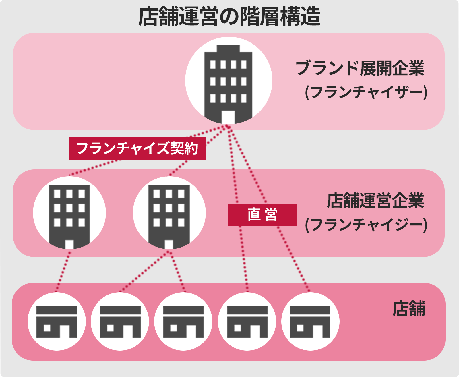店舗運営の階層構造