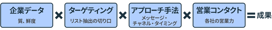 BDRを成功に導くプロセスと成果を左右する企業データのイメージ図