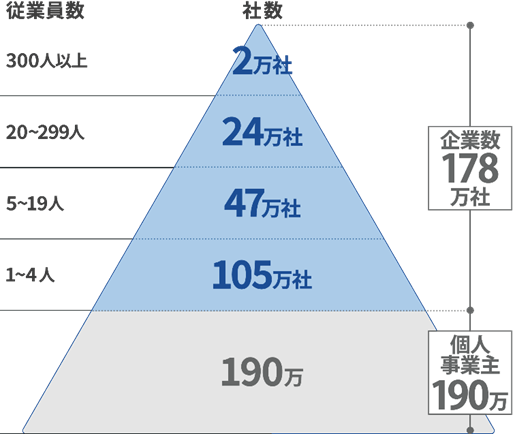 会社の従業員数別の企業数