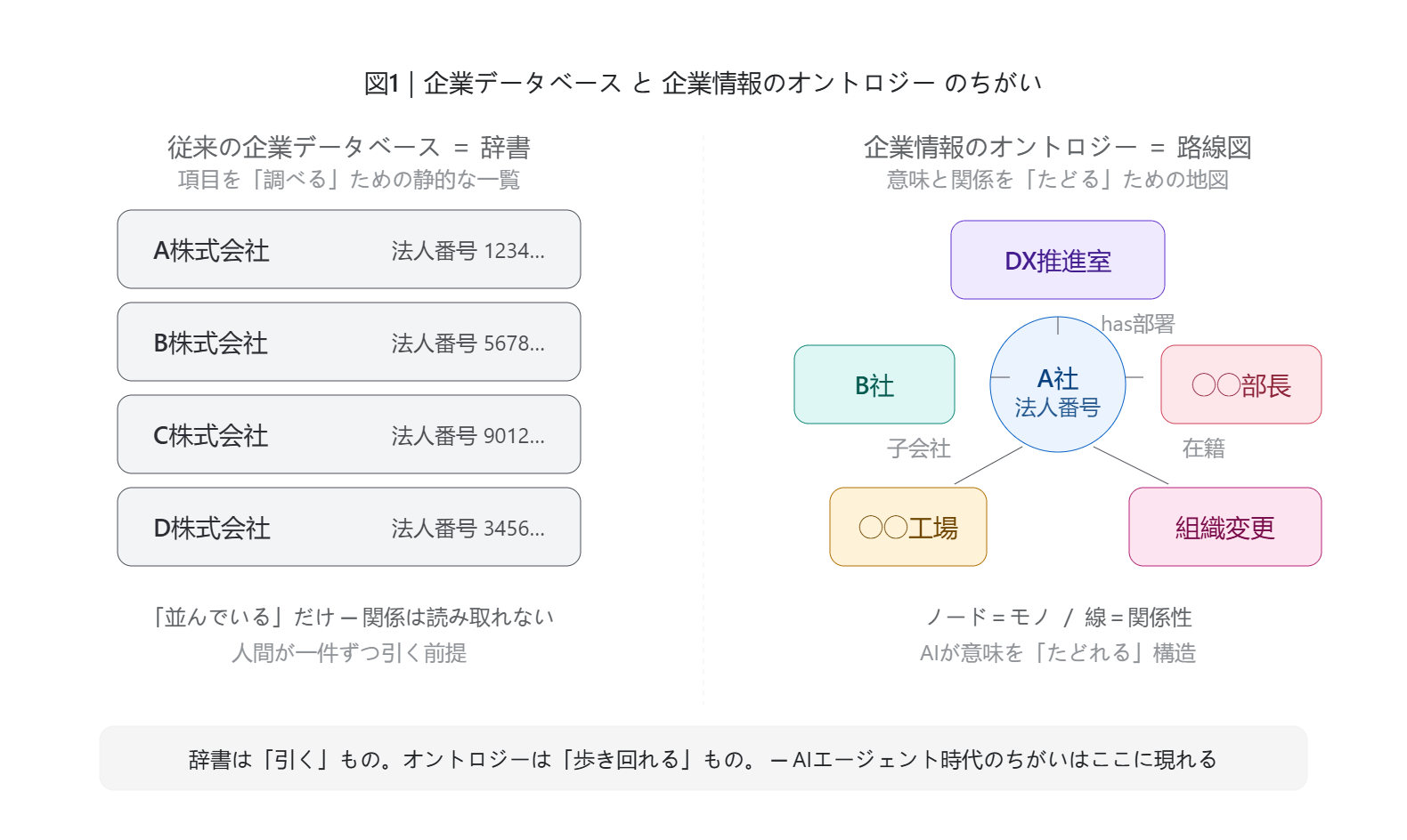 図1｜企業データベースと企業情報のオントロジーのちがい