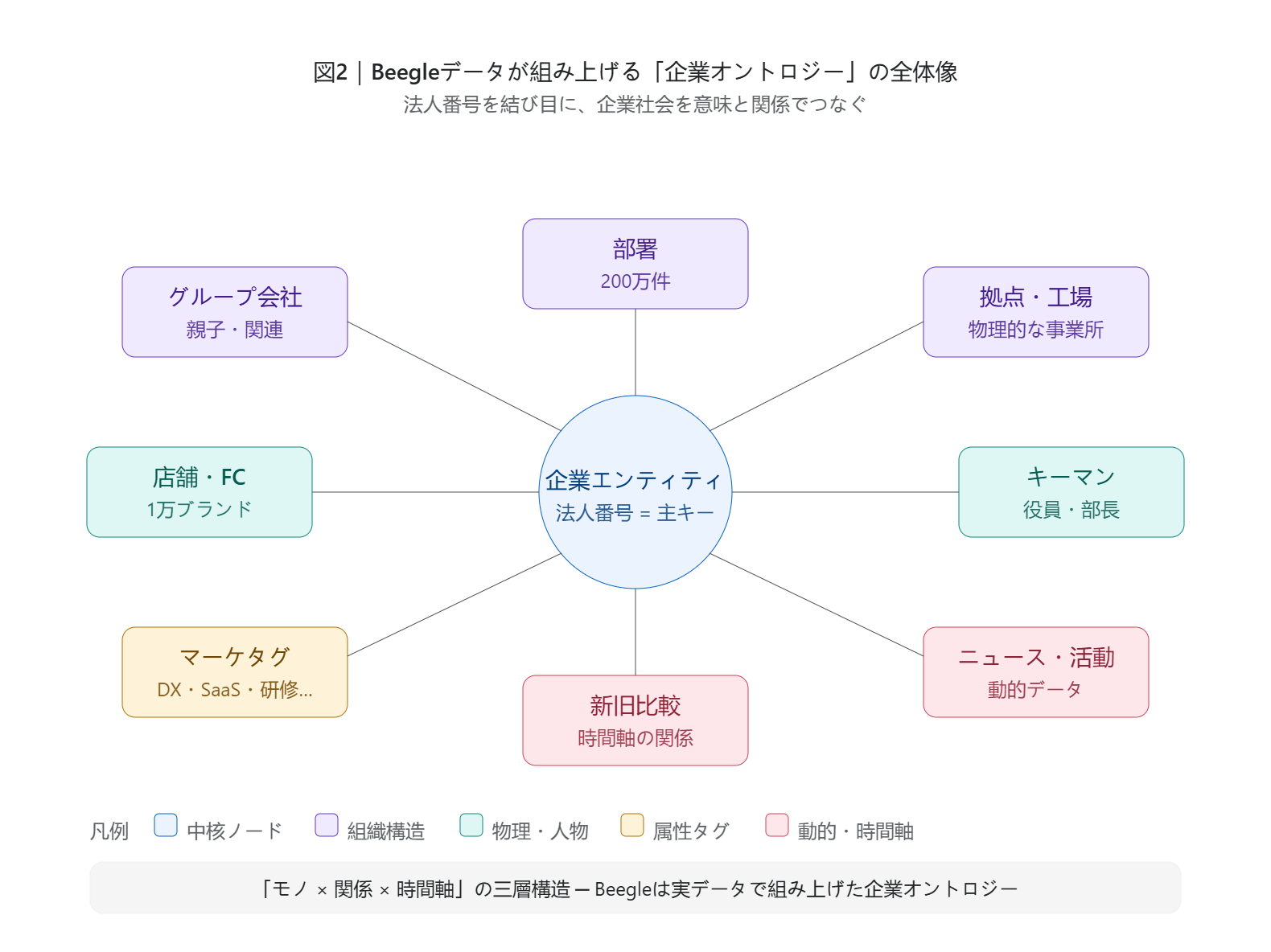 図2｜Beegleデータが組み上げる企業オントロジーの全体像